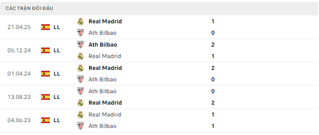 Lịch sử đối đầu Ath Bilbao vs Real Madrid