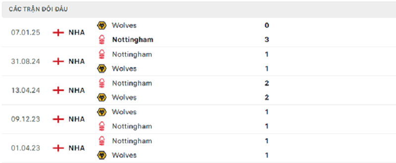 Lịch sử đối đầu Wolves vs Nottingham