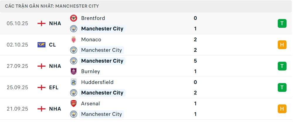 Phong độ 5 trận gần nhất của Manchester City