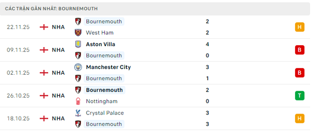 Phong độ Bournemouth 5 trận đã qua Phong độ Bournemouth 5 trận đã qua