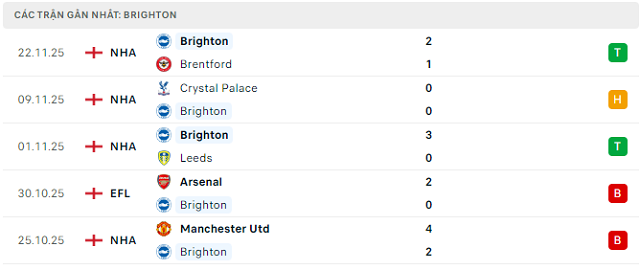 Phong độ Brighton 5 trận đã qua