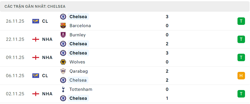 Phong độ Chelsea 5 trận đã qua