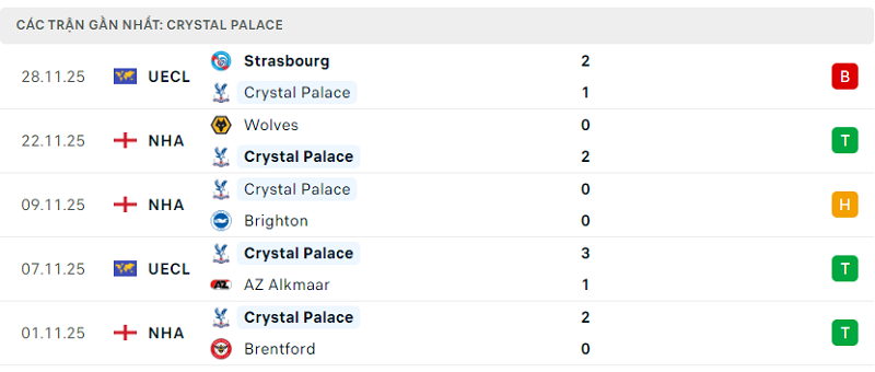 Phong độ Crystal Palace 5 trận đã qua