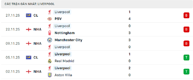 Phong độ Liverpool 5 trận đã qua