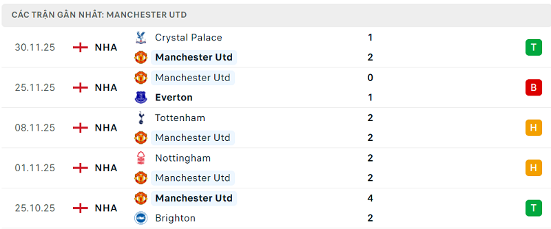 Phong độ Manchester Utd 5 trận đã qua