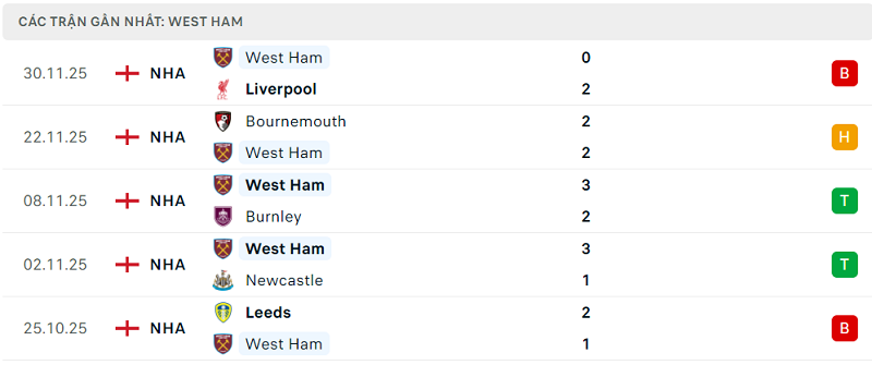 Phong độ West Ham 5 trận đã qua