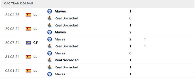 Lịch sử đối đầu Alaves vs Real Sociedad