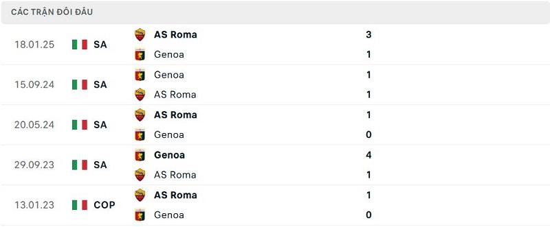 Lịch sử đối đầu AS Roma vs Genoa