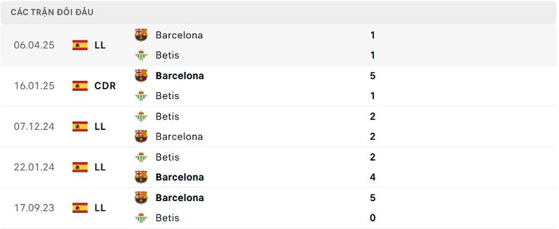 Lịch sử đối đầu Betis vs Barcelona