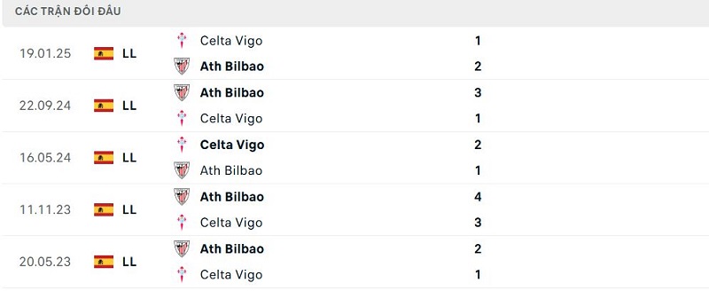 Lịch sử đối đầu Celta Vigo vs Ath Bilbao
