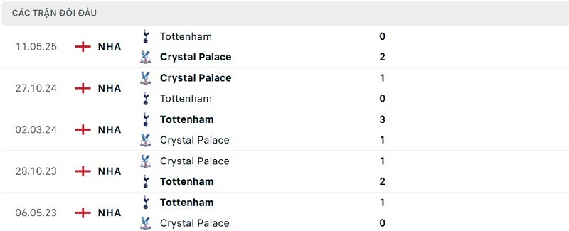 Lịch sử đối đầu Crystal Palace vs Tottenham