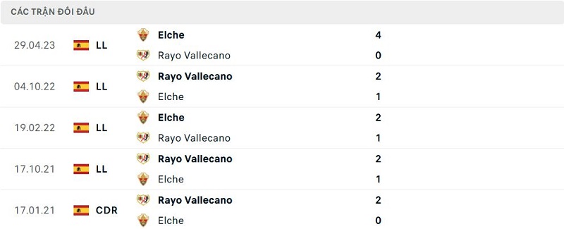 Lịch sử đối đầu Elche vs Rayo Vallecano