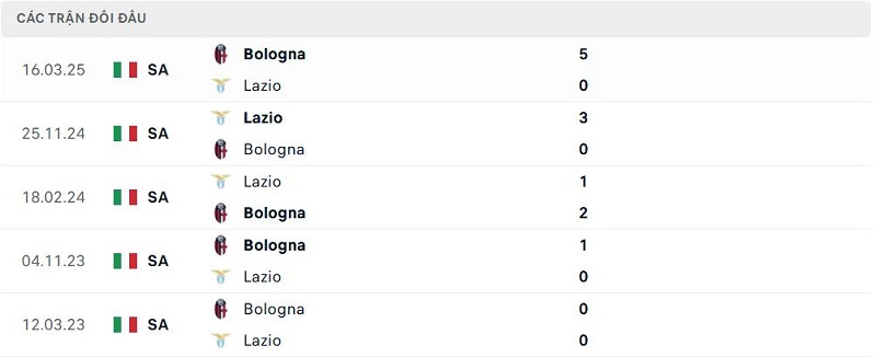 Lịch sử đối đầu Lazio vs Bologna