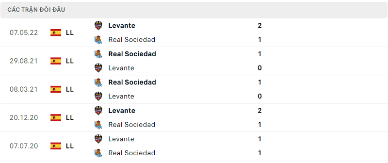 Lịch sử đối đầu Levante vs Real Sociedad
