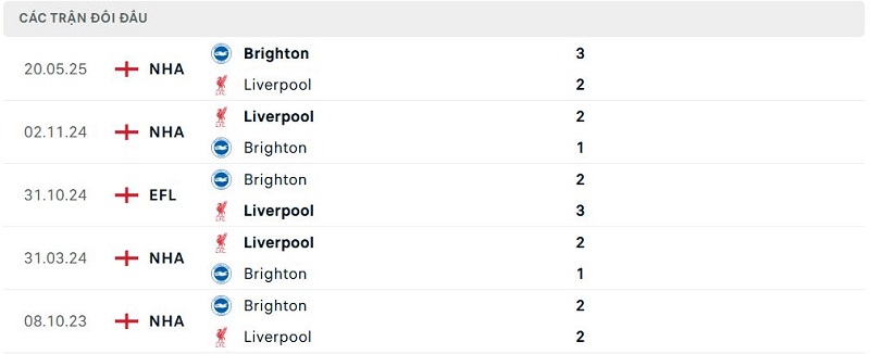 Lịch sử đối đầu Liverpool vs Brighton