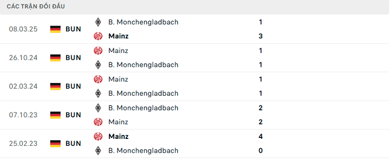 Lịch sử đối đầu Mainz vs B. Monchengladbach