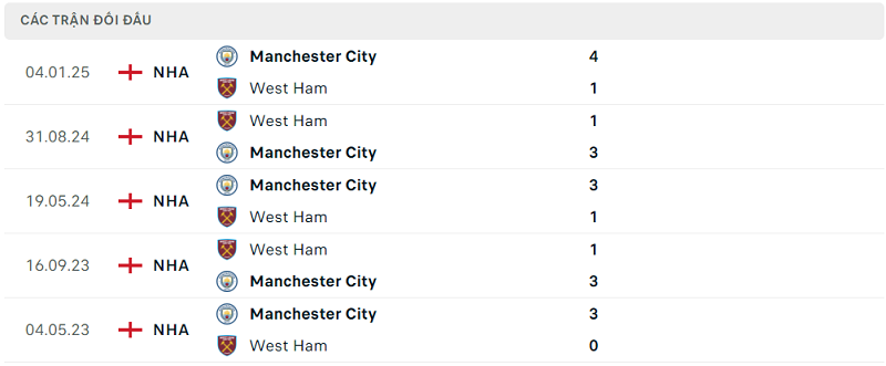 Lịch sử đối đầu Manchester City vs West Ham