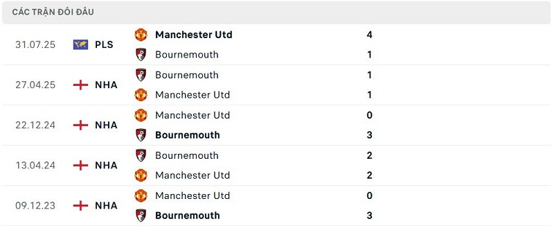 Lịch sử đối đầu Manchester Utd vs Bournemouth
