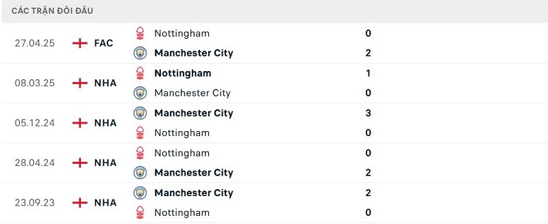 Lịch sử đối đầu Nottingham vs Manchester City