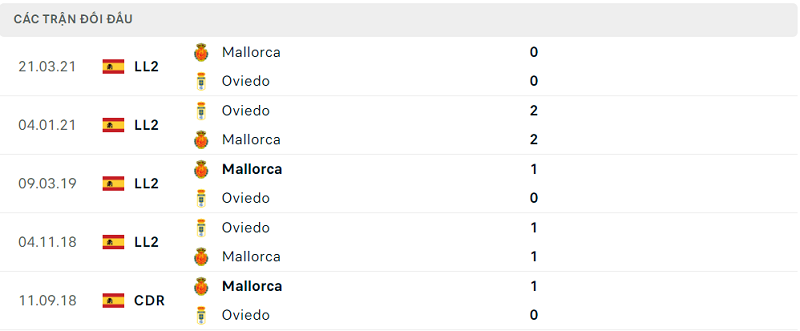 Lịch sử đối đầu Oviedo vs Mallorca
