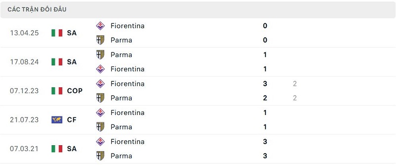Lịch sử đối đầu Parma vs Fiorentina