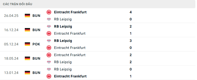Lịch sử đối đầu RB Leipzig vs Eintracht Frankfurt