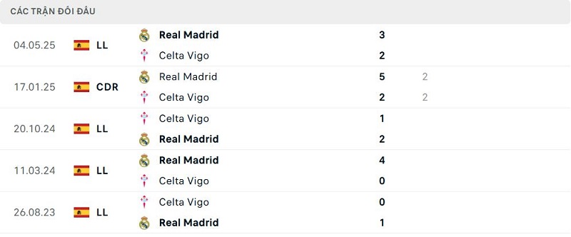 Lịch sử đối đầu Real Madrid vs Celta Vigo