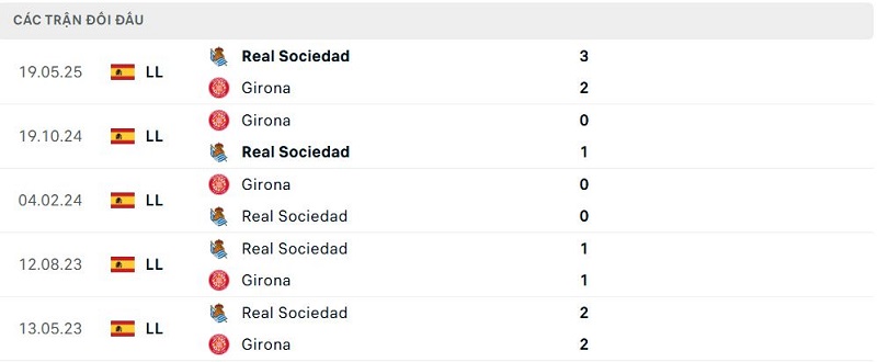 Lịch sử đối đầu Real Sociedad vs Girona