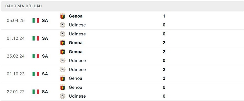 Lịch sử đối đầu Udinese vs Genoa