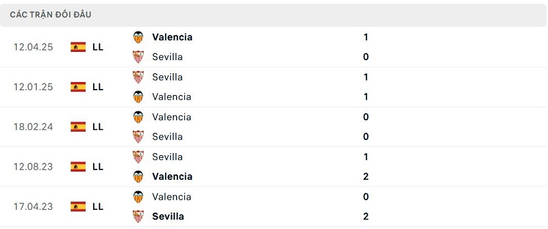 Lịch sử đối đầu Valencia vs Sevilla