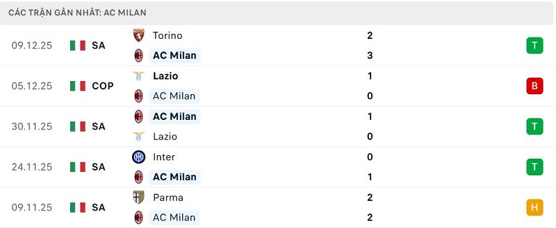 Phong độ AC Milan 5 trận đã qua