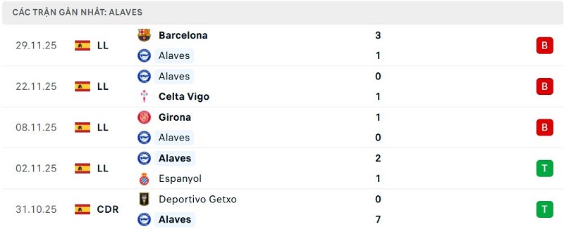 Phong độ Alaves 5 trận đã qua