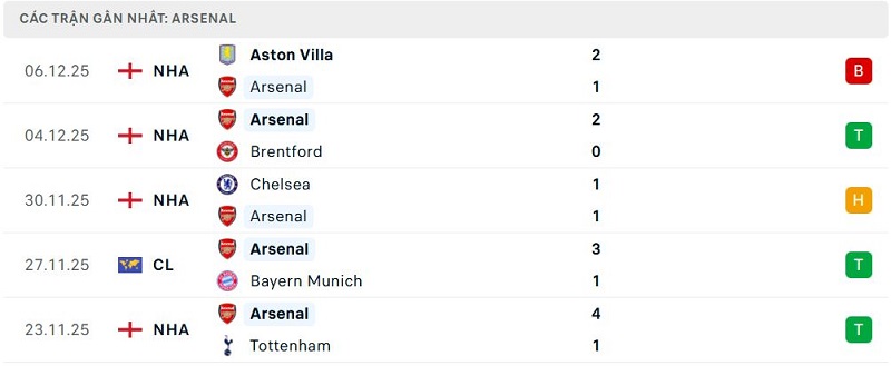 Phong độ Arsenal 5 trận đã qua