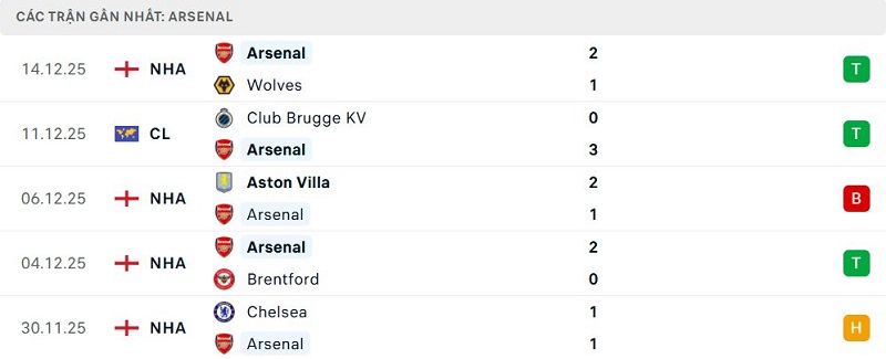Phong độ Arsenal 5 trận đã qua