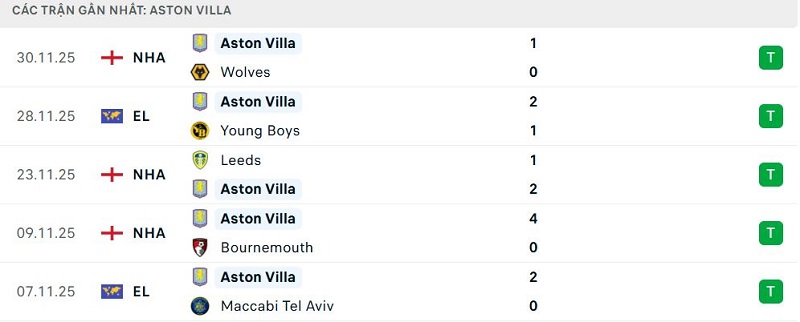 Phong độ Aston Villa 5 trận đã qua