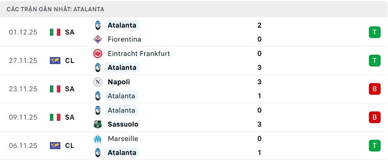 Phong độ Atalanta 5 trận đã quaPhong độ Atalanta 5 trận đã qua
