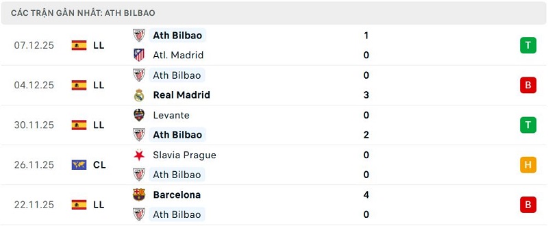 Phong độ Ath Bilbao 5 trận đã qua
