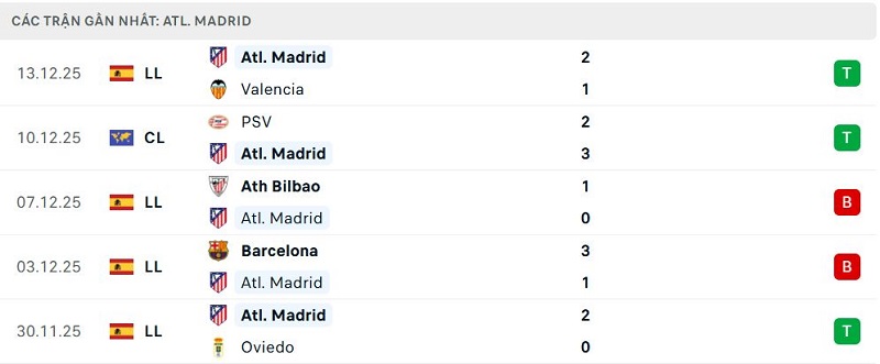 Phong độ Atl. Madrid 5 trận đã qua