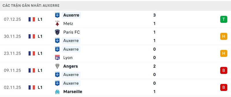 Phong độ Auxerre 5 trận đã qua
