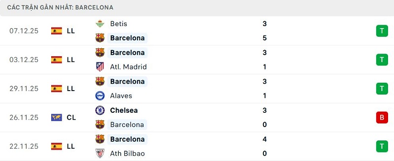 Phong độ Barcelona 5 trận đã qua