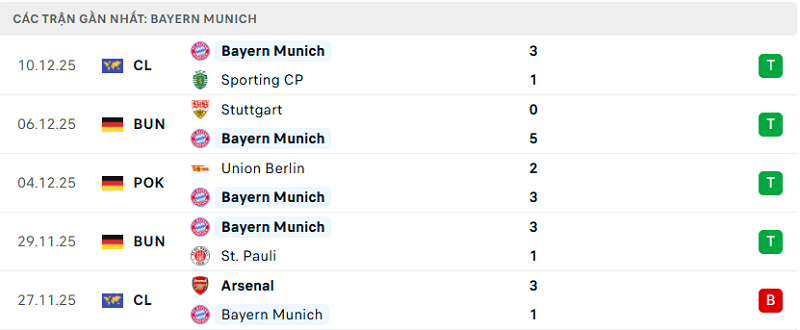Phong độ Bayern Munich 5 trận đã qua