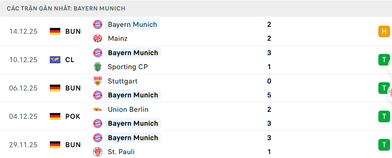 Phong độ Bayern Munich 5 trận đã qua