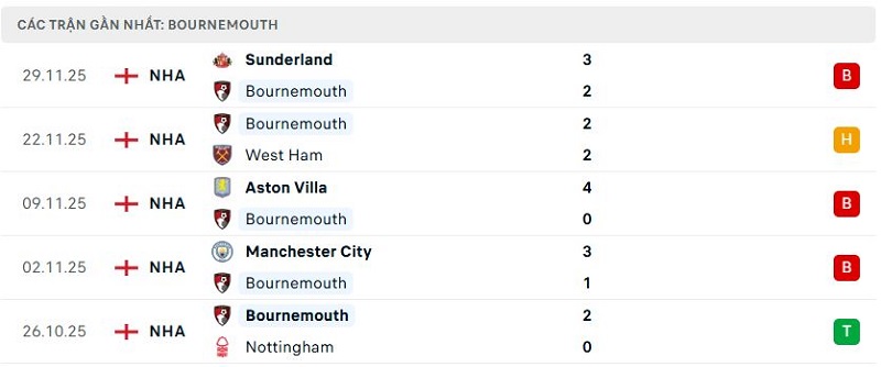 Phong độ Bournemouth 5 trận đã qua