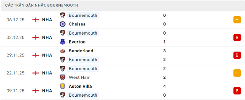 Phong độ Bournemouth 5 trận đã qua
