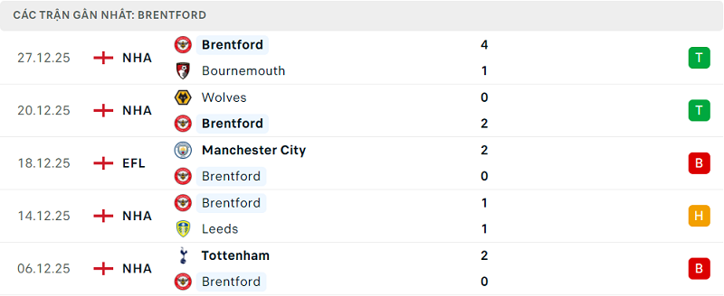 Phong độ Brentford 5 trận đã qua