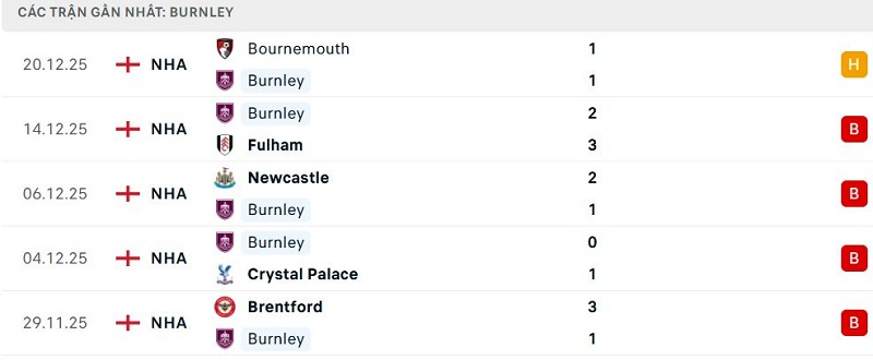 Phong độ Burnley 5 trận đã qua