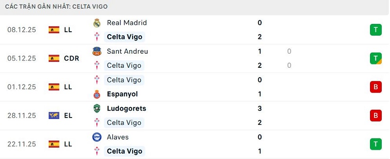 Phong độ Celta Vigo 5 trận đã qua