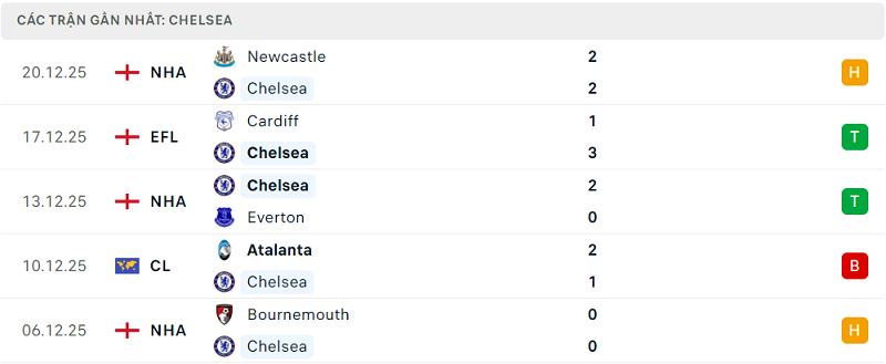 Phong độ Chelsea 5 trận đã qua
