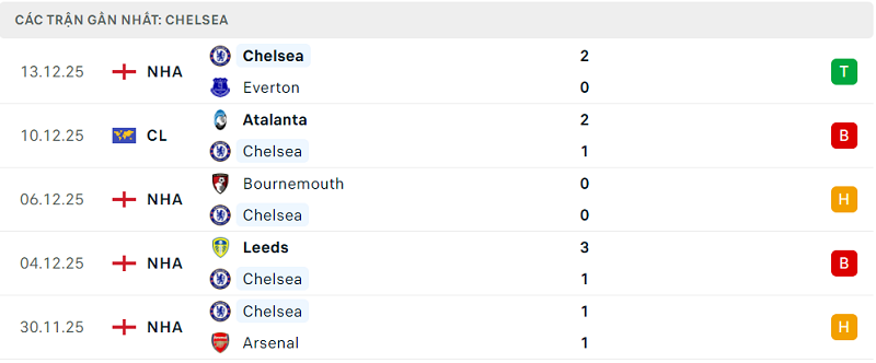 Phong độ Chelsea 5 trận đã qua