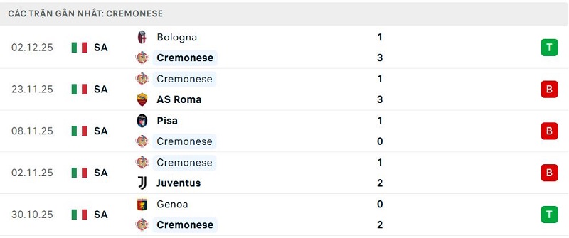 Phong độ Cremonese 5 trận đã qua